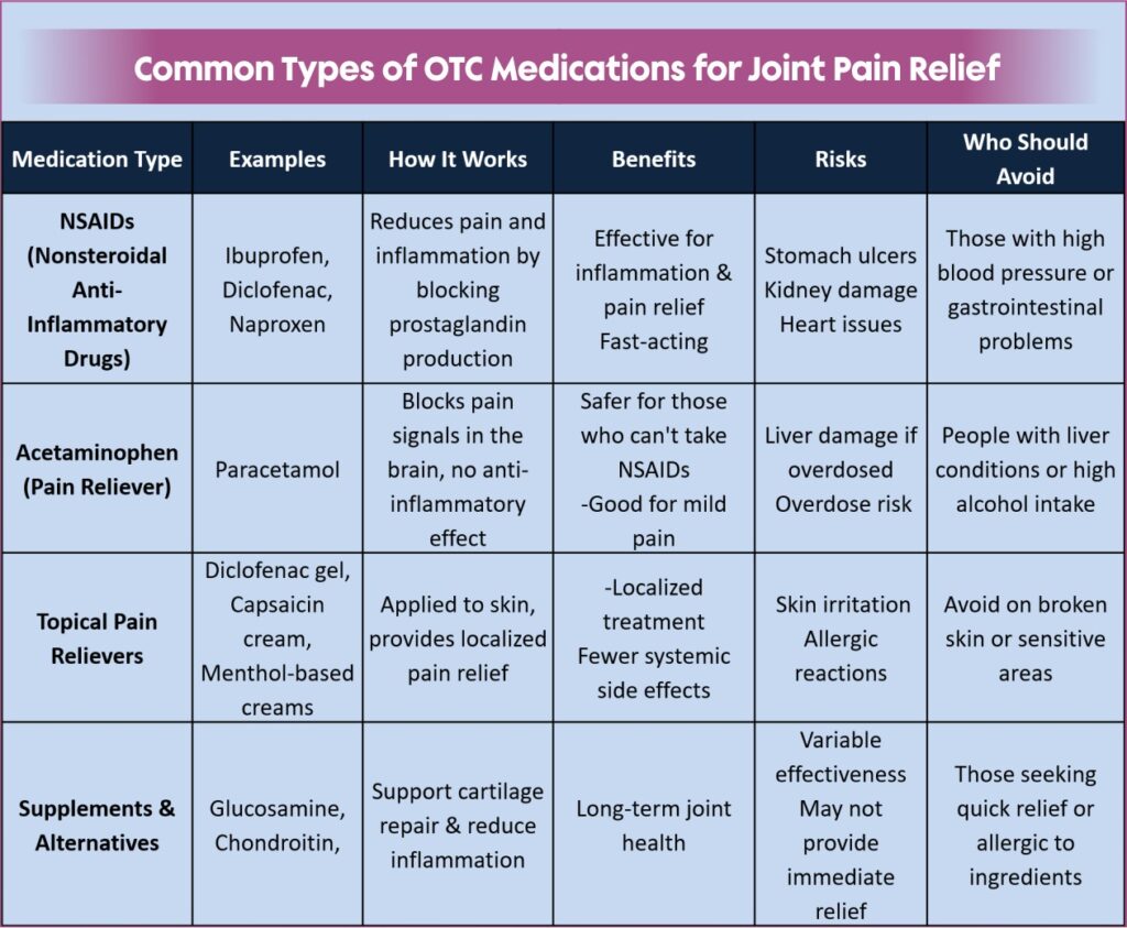 Common Types of OTC Medications for Joint Pain Relief