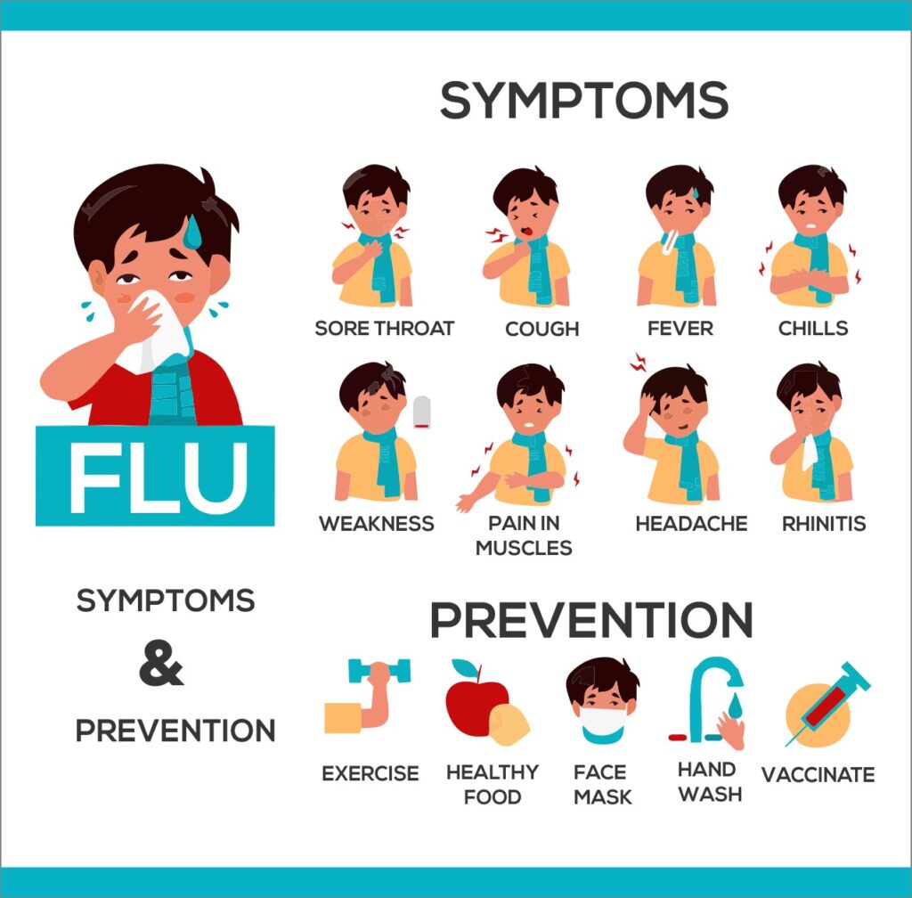 FLU SYMPTOMS & PREVENTION