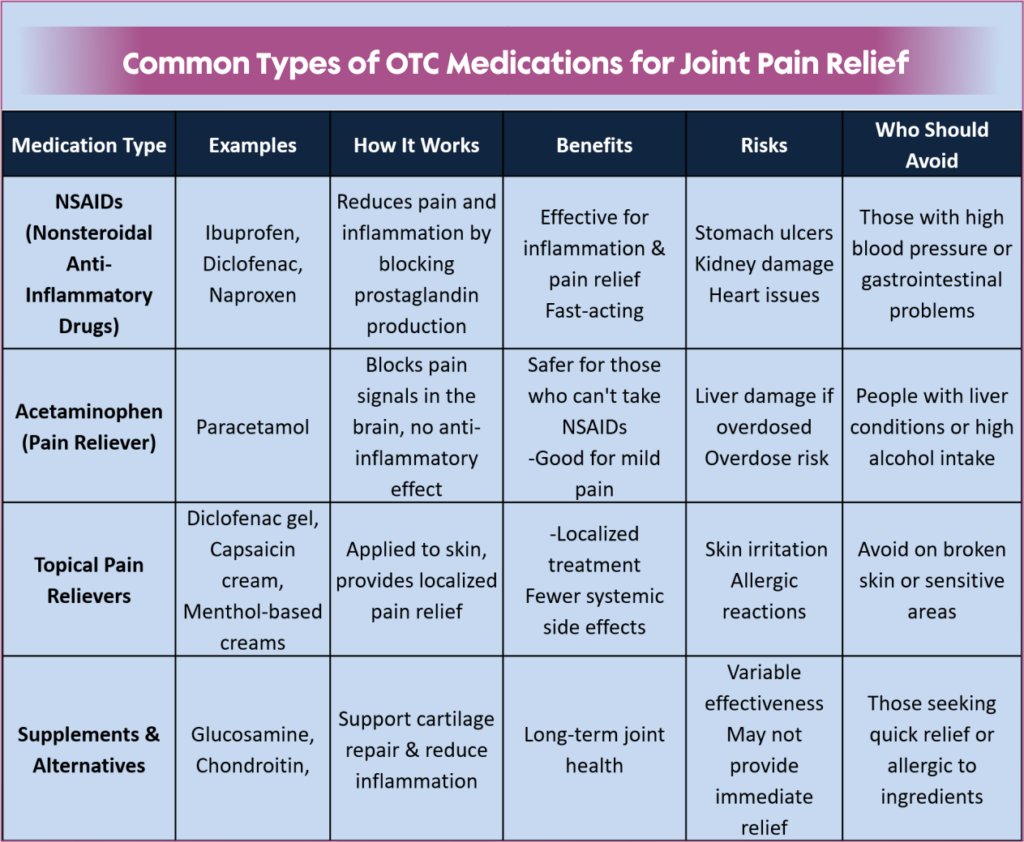 Common Types of OTC Medications for Joint Pain Relief