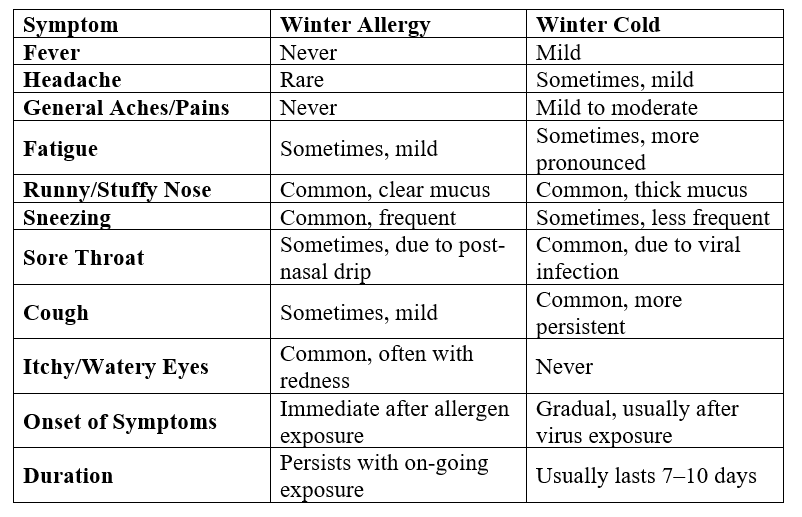 allergies and cold Symptoms