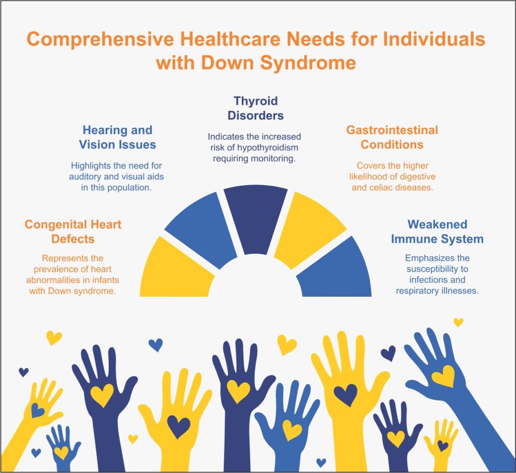 Comprehensive Healthcare Needs for Individuals with Down Syndrome